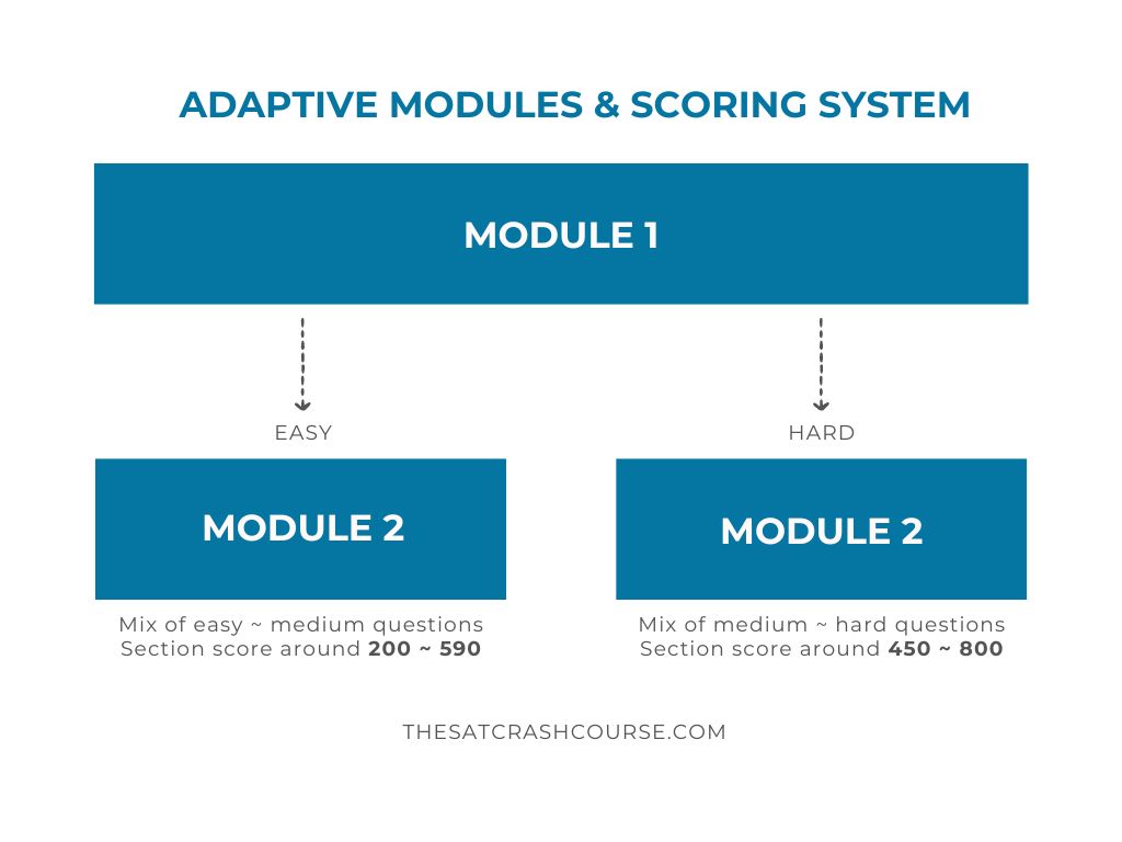 Digital SAT Adaptive Modules