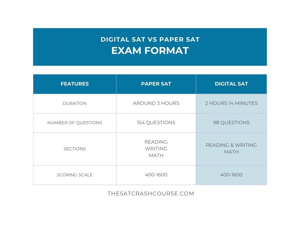Digital SAT format