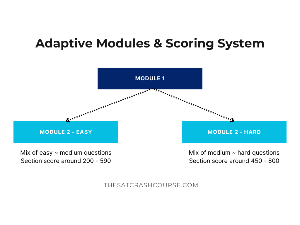 Digital SAT Adaptive Modules