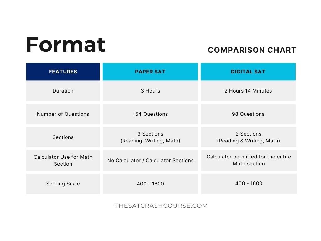 Digital SAT format is compared to the paper SAT format.