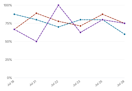 An accuracy-over-time line chart plotting selected skills across six practice tests