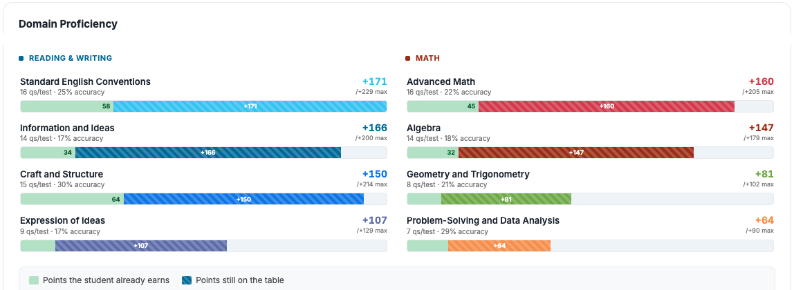 Domain proficiency bars for Reading and Writing and Math, showing points already earned versus points still available per domain