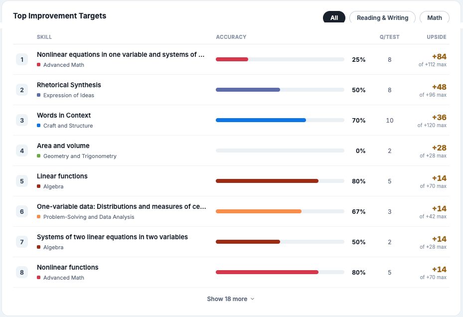 A ranked list of top improvement targets, each skill showing accuracy, questions per test, and the points of upside available